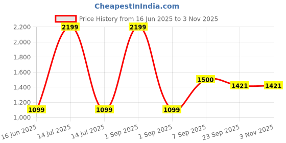myntra.com kraftlik handicraft Kraftlik Handicrafts Electric Ceramic Aroma Oil Diffuser with Aroma Oil kraftlik handicraft Price History Graph from 16 Jun 2025 to 2 Nov 2025