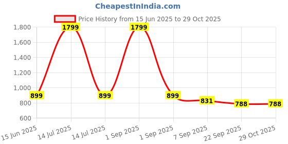myntra.com kraftlik handicraft Kraftlik Handicrafts White & Grey 2 Pieces Ceramic Aroma Oil Diffuser with Aroma Oil kraftlik handicraft Price History Graph from 15 Jun 2025 to 28 Oct 2025