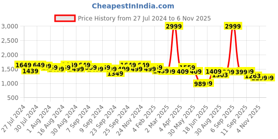 myntra.com Krati Creations Ethnic Motif Printed Regular Pure Cotton Kurta With Trousers & Dupatta krati creations Price History Graph from 27 Jul 2024 to 6 Nov 2025