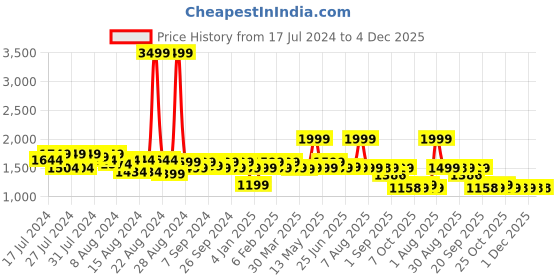 myntra.com Krati Creations Ethnic Motifs Printed Sleeveless Pure Cotton Top With Shorts krati creations Price History Graph from 17 Jul 2024 to 4 Dec 2025