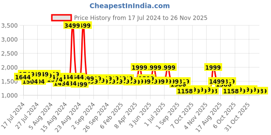 myntra.com Krati Creations Ethnic Motifs Printed Sleeveless Pure Cotton Top With Shorts krati creations Price History Graph from 17 Jul 2024 to 26 Nov 2025