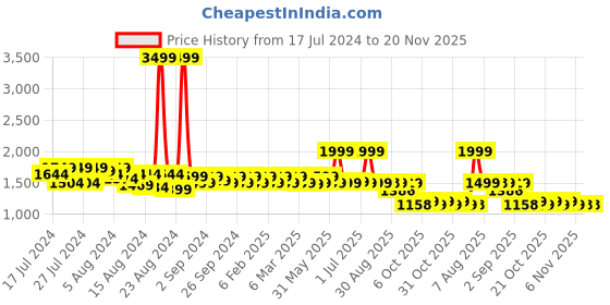 myntra.com Krati Creations Ethnic Motifs Printed Sleeveless Pure Cotton Top With Shorts krati creations Price History Graph from 17 Jul 2024 to 20 Nov 2025