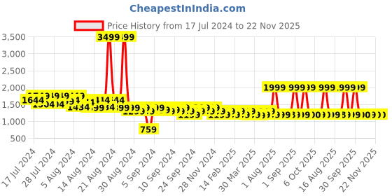 myntra.com Krati Creations Floral Printed Beads & Stones Pure Cotton Kurta With Salwar & Dupatta krati creations Price History Graph from 17 Jul 2024 to 22 Nov 2025