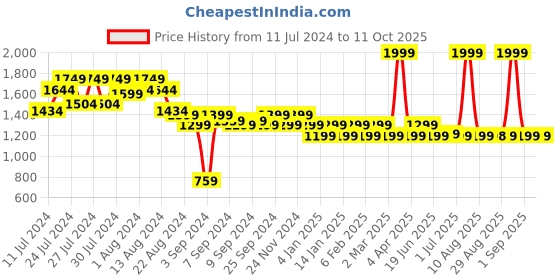 myntra.com Krati Creations Floral Printed Regular Sequinned Pure Cotton Kurta With Trousers & Dupatta krati creations Price History Graph from 11 Jul 2024 to 11 Oct 2025