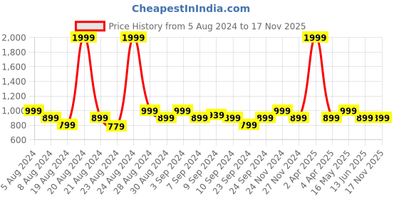 myntra.com Krati Creations Leheriya Printed Kurta krati creations Price History Graph from 5 Aug 2024 to 16 Nov 2025