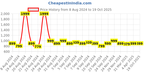 myntra.com Krati Creations Leheriya Printed Kurta krati creations Price History Graph from 8 Aug 2024 to 18 Oct 2025