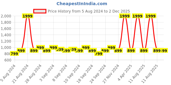 myntra.com Krati Creations Leheriya Printed Straight Kurta krati creations Price History Graph from 5 Aug 2024 to 1 Dec 2025
