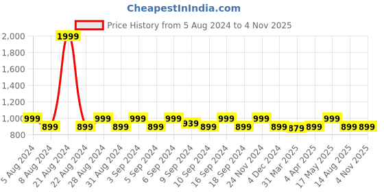 myntra.com Krati Creations Leheriya Printed Straight Kurta krati creations Price History Graph from 5 Aug 2024 to 3 Nov 2025