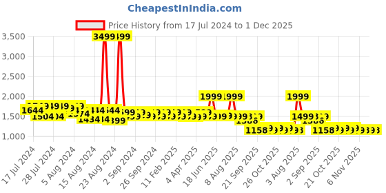 myntra.com Krati Creations Pack Of 2 Printed Pure Cotton Top and Shorts krati creations Price History Graph from 17 Jul 2024 to 1 Dec 2025