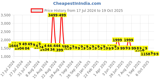 myntra.com Krati Creations Pack Of 2 Printed Pure Cotton Top & Shorts krati creations Price History Graph from 17 Jul 2024 to 19 Oct 2025