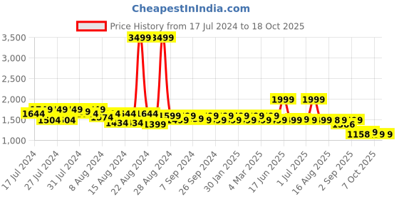 myntra.com Krati Creations Pack Of 2 Printed Pure Cotton Top and Shorts krati creations Price History Graph from 17 Jul 2024 to 18 Oct 2025
