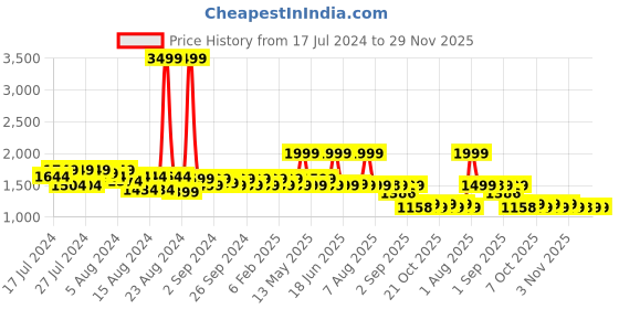 myntra.com Krati Creations Pack Of 2 Printed Pure Cotton Top and Shorts krati creations Price History Graph from 17 Jul 2024 to 29 Nov 2025