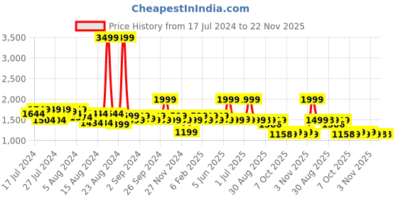 myntra.com Krati Creations Pack Of 2 Printed Pure Cotton Top and Shorts krati creations Price History Graph from 17 Jul 2024 to 22 Nov 2025