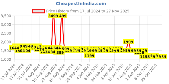 myntra.com Krati Creations Pack Of 2 Printed Pure Cotton Top and Shorts krati creations Price History Graph from 17 Jul 2024 to 25 Nov 2025
