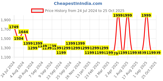 myntra.com Krati Creations Printed Empire Mirror Work Pure Cotton Kurta With Trousers & Dupatta krati creations Price History Graph from 24 Jul 2024 to 24 Oct 2025