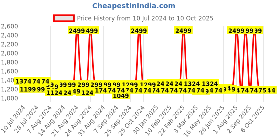myntra.com Krati Creations Printed Pure Cotton Tunic With Trouser krati creations Price History Graph from 10 Jul 2024 to 9 Oct 2025