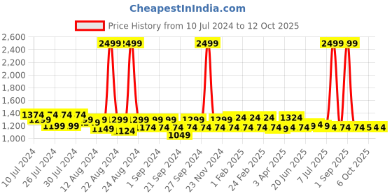 myntra.com Krati Creations Printed Pure Cotton Tunic With Trouser krati creations Price History Graph from 10 Jul 2024 to 12 Oct 2025