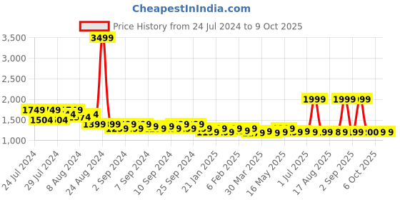 myntra.com Krati Creations Printed Regular Beads & Stones Pure Cotton Kurta With Patiala & Dupatta krati creations Price History Graph from 24 Jul 2024 to 9 Oct 2025