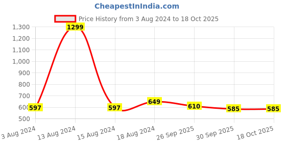 myntra.com Kraus Jeans Animal Printed Roll-Up Sleeves Shirt Style Top kraus jeans Price History Graph from 3 Aug 2024 to 18 Oct 2025