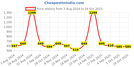 myntra.com Kraus Jeans Checked Off-Shoulder Cotton Bardot Top kraus jeans Price History Graph from 3 Aug 2024 to 15 Oct 2025