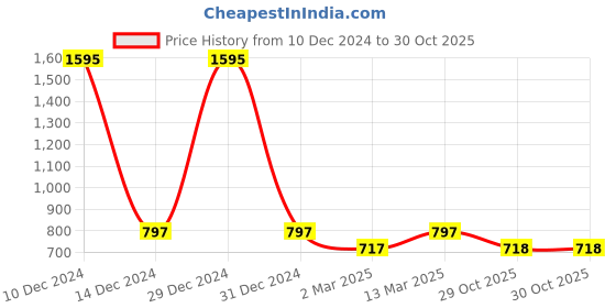 myntra.com Kraus Jeans Checked Skinny Fit Trousers kraus jeans Price History Graph from 10 Dec 2024 to 30 Oct 2025