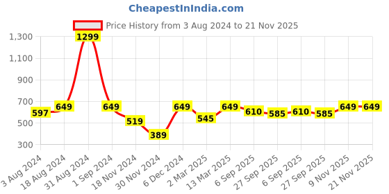 myntra.com Kraus Jeans Checked Tie-Up Neck Puff Sleeves Top kraus jeans Price History Graph from 3 Aug 2024 to 20 Nov 2025