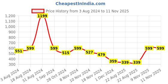 myntra.com Kraus Jeans Cold-Shoulder Cotton Top kraus jeans Price History Graph from 3 Aug 2024 to 11 Nov 2025