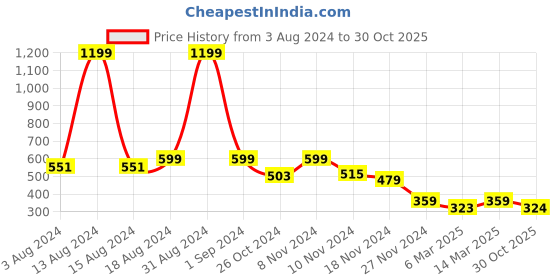 myntra.com Kraus Jeans Geometric Printed V-Neck Cinched Waist Top kraus jeans Price History Graph from 3 Aug 2024 to 30 Oct 2025