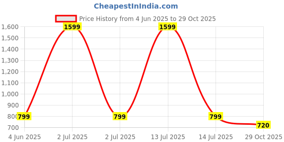 myntra.com Kraus Jeans Graphic Printed Round Neck Slim Fit T-shirt kraus jeans Price History Graph from 4 Jun 2025 to 29 Oct 2025