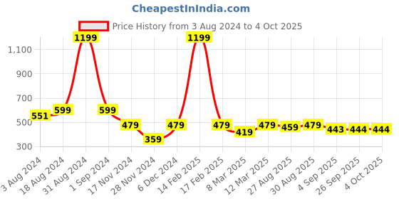 myntra.com Kraus Jeans Polka Dots Printed Cinched Waist Top kraus jeans Price History Graph from 3 Aug 2024 to 4 Oct 2025