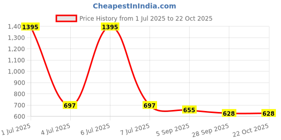 myntra.com Kraus Jeans Print Crop Top kraus jeans Price History Graph from 1 Jul 2025 to 21 Oct 2025