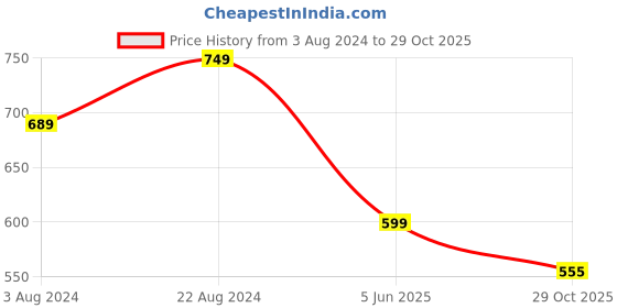 myntra.com Kraus Jeans Puff Sleeves Cotton Shirt Style Top kraus jeans Price History Graph from 3 Aug 2024 to 29 Oct 2025
