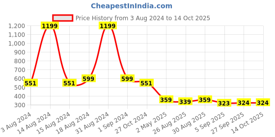 myntra.com Kraus Jeans Self Design Lace Round Neck Regular Sleeves Crop Top kraus jeans Price History Graph from 3 Aug 2024 to 14 Oct 2025