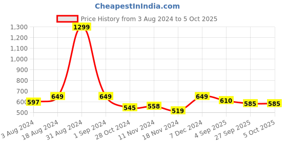 myntra.com Kraus Jeans Self Design Tie Up Neck Raglan Sleeves Net Top kraus jeans Price History Graph from 3 Aug 2024 to 5 Oct 2025