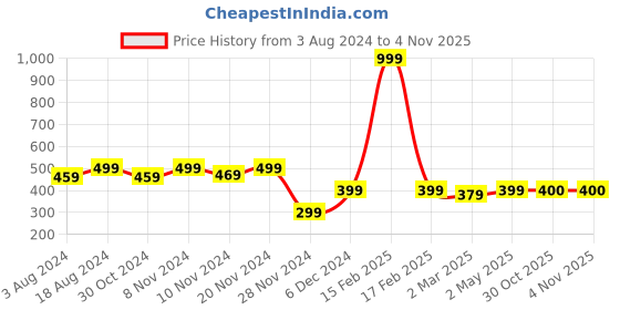 myntra.com Kraus Jeans Short Sleeves Slim Fit Cotton Casual T-Shirt kraus jeans Price History Graph from 3 Aug 2024 to 4 Nov 2025