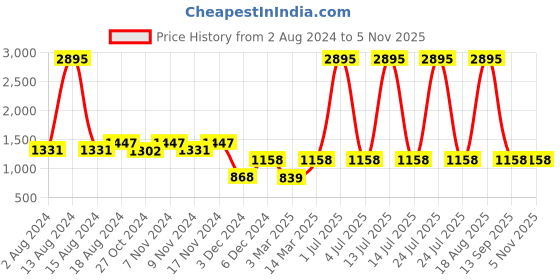 myntra.com Kraus Jeans Spread Collar Long Sleeves Crop Denim Jacket kraus jeans Price History Graph from 2 Aug 2024 to 31 Oct 2025