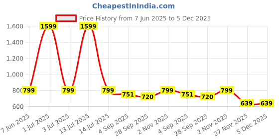 myntra.com Kraus Jeans Typography Printed Round Neck Slim Fit T-shirt kraus jeans Price History Graph from 7 Jun 2025 to 4 Dec 2025