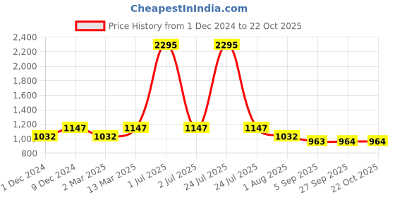 myntra.com Kraus Jeans Women Acid-Wash Wide Leg High-Rise Cotton Jeans kraus jeans Price History Graph from 1 Dec 2024 to 22 Oct 2025