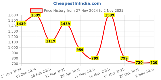 myntra.com Kraus Jeans Women Alphanumeric Printed Sweatshirt kraus jeans Price History Graph from 27 Nov 2024 to 2 Nov 2025