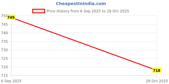 myntra.com Kraus Jeans Women Baggy High-Rise Clean Look Jeans kraus jeans Price History Graph from 6 Sep 2025 to 28 Oct 2025