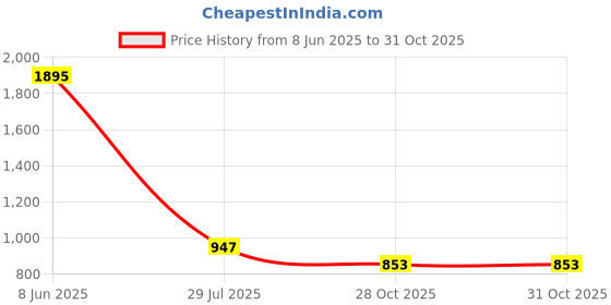 myntra.com Kraus Jeans Women Baggy High-Rise Jeans kraus jeans Price History Graph from 8 Jun 2025 to 30 Oct 2025