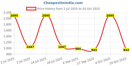 myntra.com Kraus Jeans Women Baggy High-Rise Mildly Distressed Light Fade Non Stretchable Jeans kraus jeans Price History Graph from 2 Jul 2025 to 20 Oct 2025