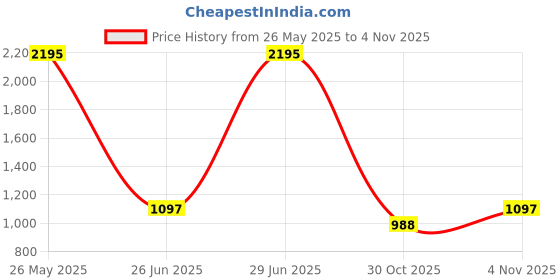 myntra.com Kraus Jeans Women Black Flared High-Rise Jeans kraus jeans Price History Graph from 26 May 2025 to 1 Nov 2025