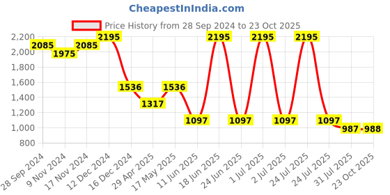 myntra.com Kraus Jeans Women Bootcut High-Rise Heavy Fade Stretchable Jeans kraus jeans Price History Graph from 28 Sep 2024 to 23 Oct 2025