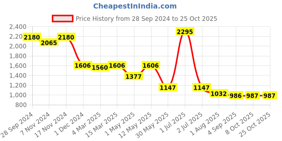 myntra.com Kraus Jeans Women Bootcut High-Rise Heavy Fade Stretchable Jeans kraus jeans Price History Graph from 28 Sep 2024 to 24 Oct 2025