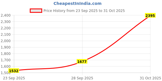 myntra.com Kraus Jeans Women Bootcut High-Rise Jeans kraus jeans Price History Graph from 23 Sep 2025 to 31 Oct 2025