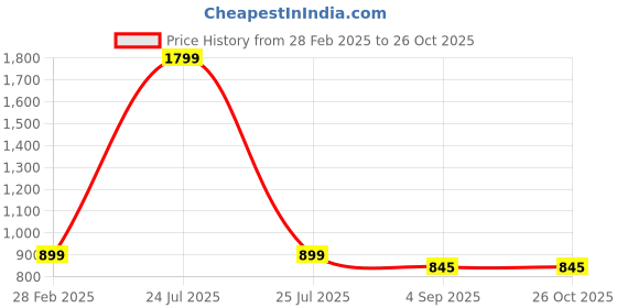 myntra.com Kraus Jeans Women Cable Knit Pullover kraus jeans Price History Graph from 28 Feb 2025 to 26 Oct 2025