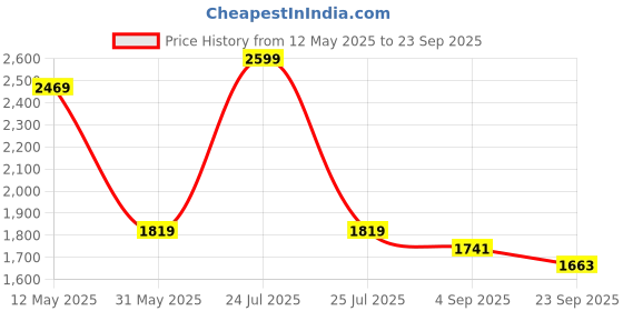 myntra.com Kraus Jeans Women Cable Knit Pullover Sweater kraus jeans Price History Graph from 12 May 2025 to 23 Sep 2025