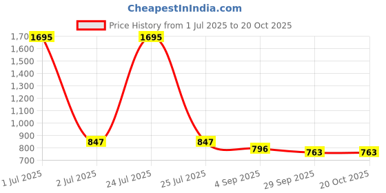 myntra.com Kraus Jeans Women Checked High-Rise Pleated Culottes Trousers kraus jeans Price History Graph from 1 Jul 2025 to 20 Oct 2025