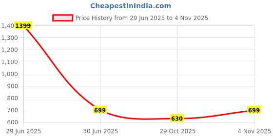 myntra.com Kraus Jeans Women Checked Shirt Style Top kraus jeans Price History Graph from 29 Jun 2025 to 2 Nov 2025